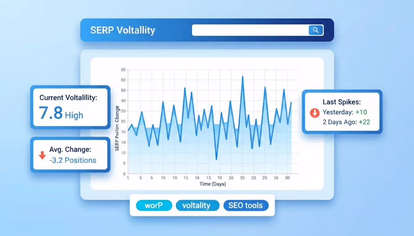 SERP volatility sensor dashboard displaying daily fluctuation scores across five industries with color-coded severity levels ranging from very low to very high