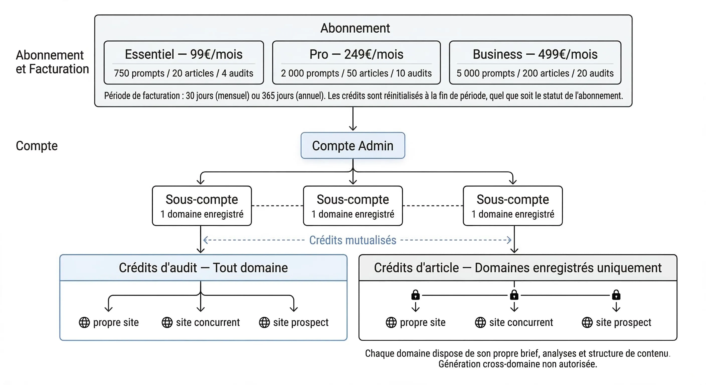 Crédits Sorank