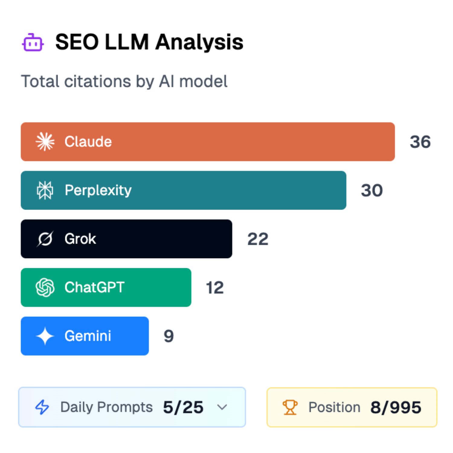 GEO analysis view in the Sorank GEO Leaderboard