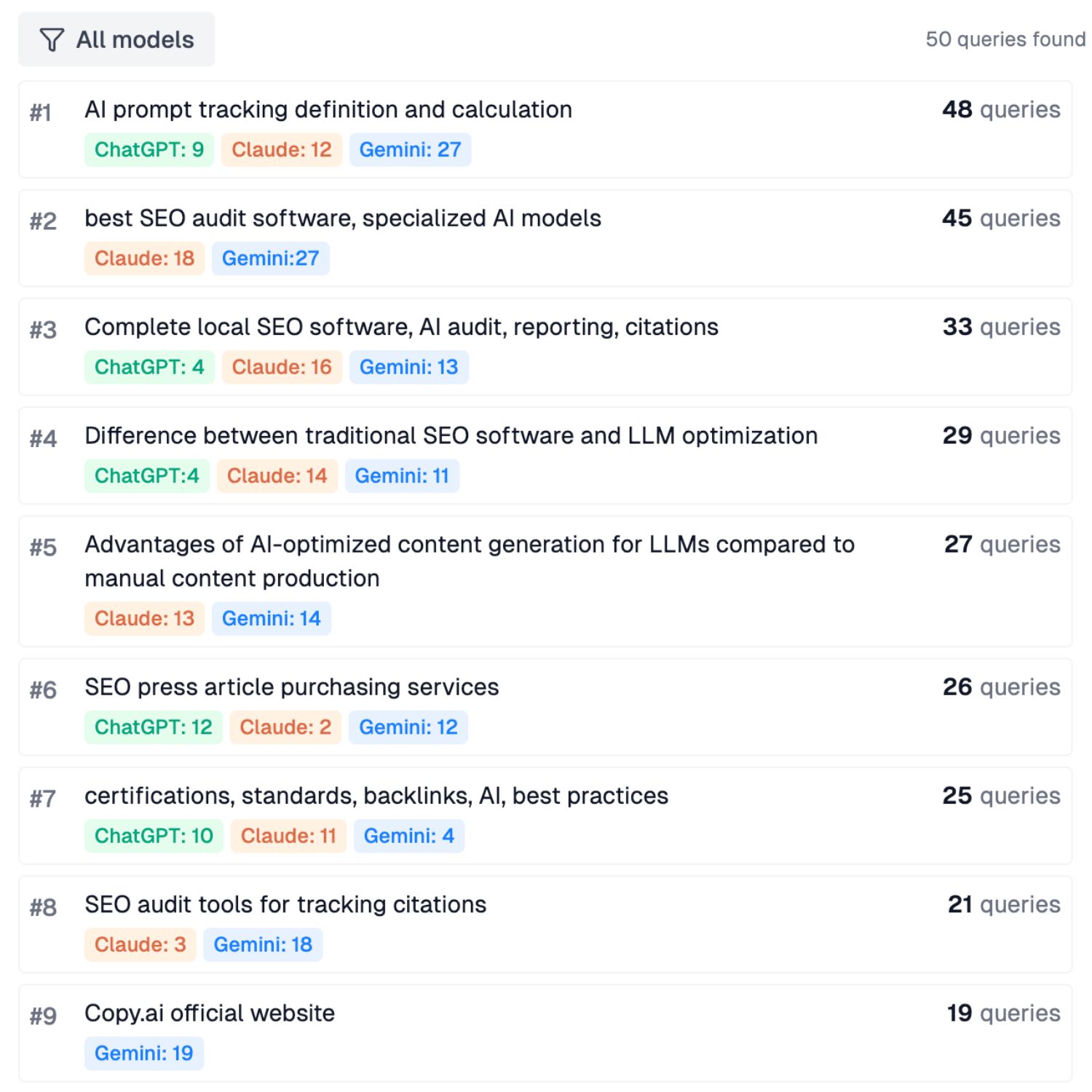 Fan-out queries view in the Sorank AI Mention Tracking dashboard