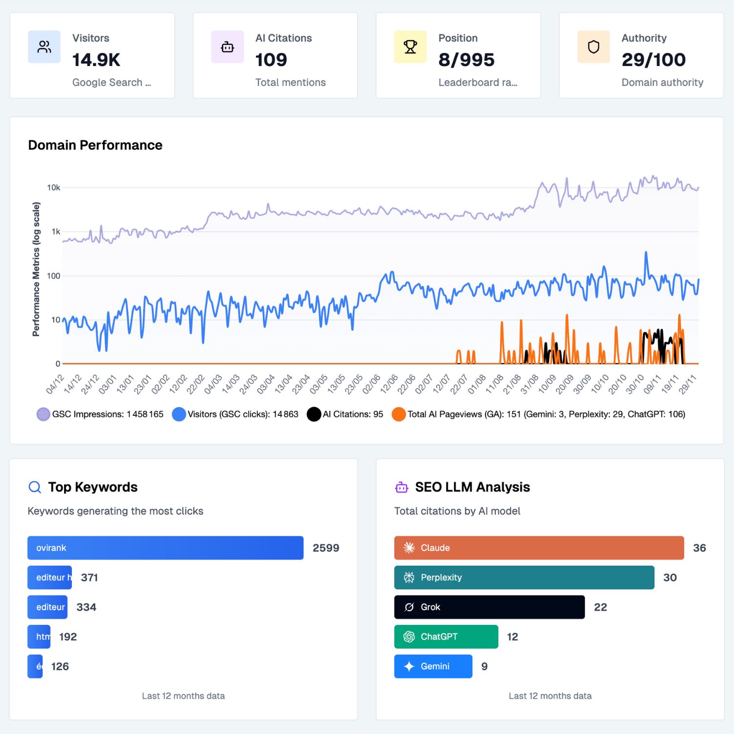 Authority evolution in the Sorank GEO and SEO dashboard