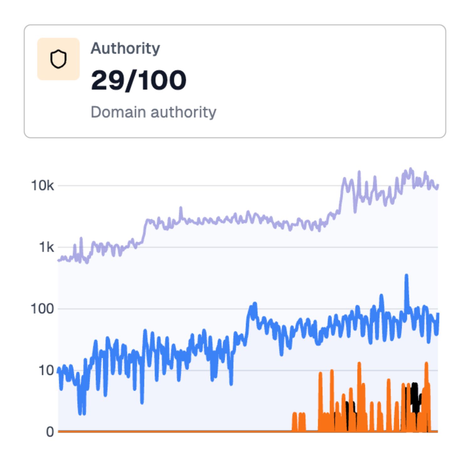 Authority score panel in the Sorank GEO and SEO Dashboard
