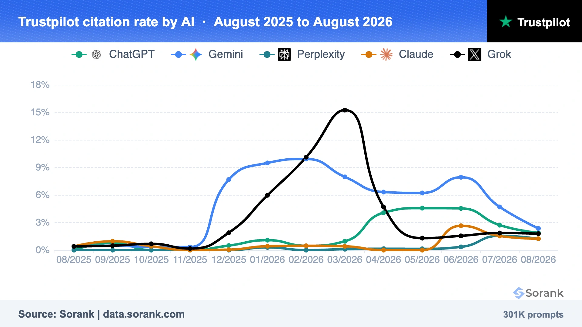 Kurven der Zitationsrate von Trustpilot bei ChatGPT, Gemini, Perplexity, Claude und Grok zwischen August 2025 und August 2026, gemessen von Sorank