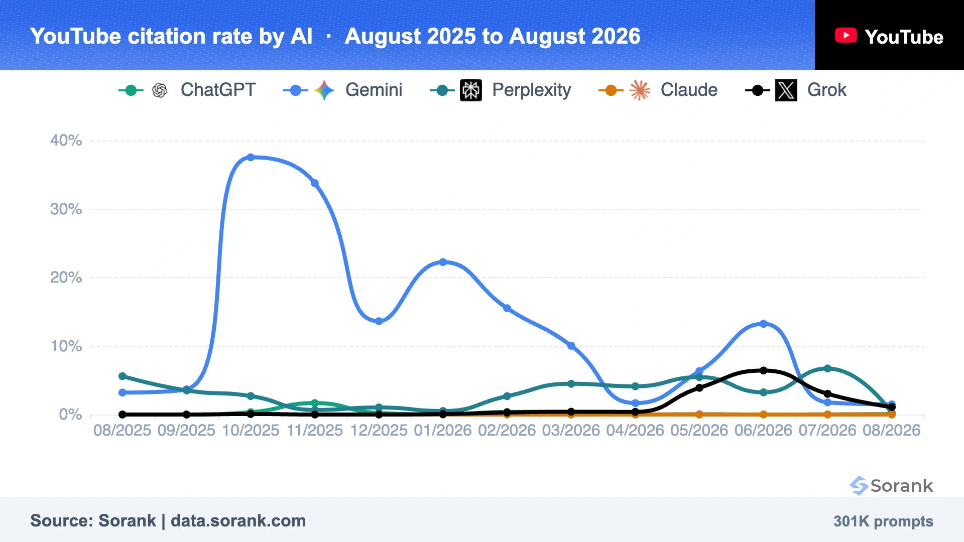 Curvas de la tasa de citación de YouTube en ChatGPT, Gemini, Perplexity, Claude y Grok entre agosto de 2025 y agosto de 2026, medido por Sorank
