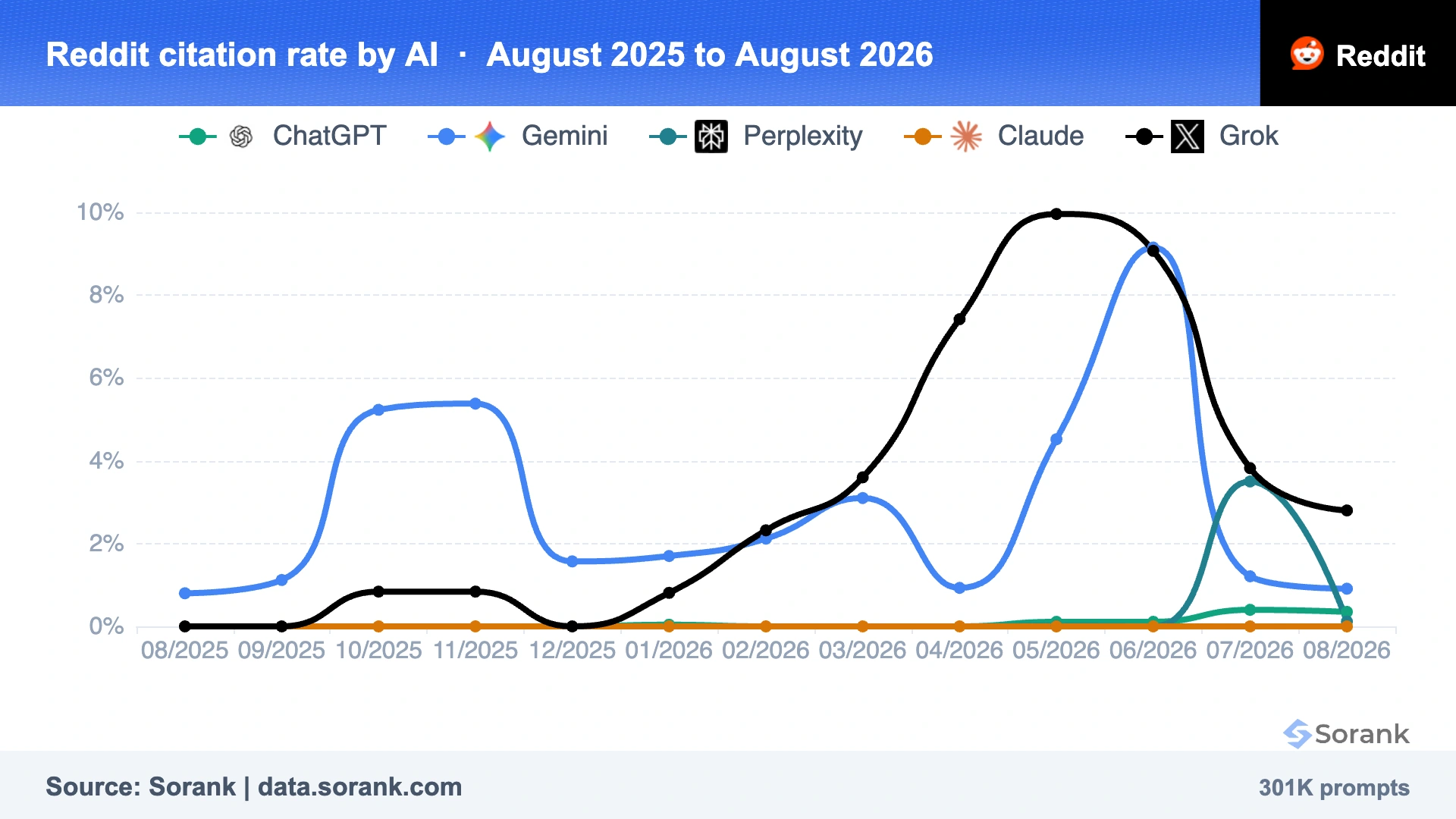 Courbes du taux de citation de Reddit sur ChatGPT, Gemini, Perplexity, Claude et Grok entre août 2025 et août 2026, mesuré par Sorank