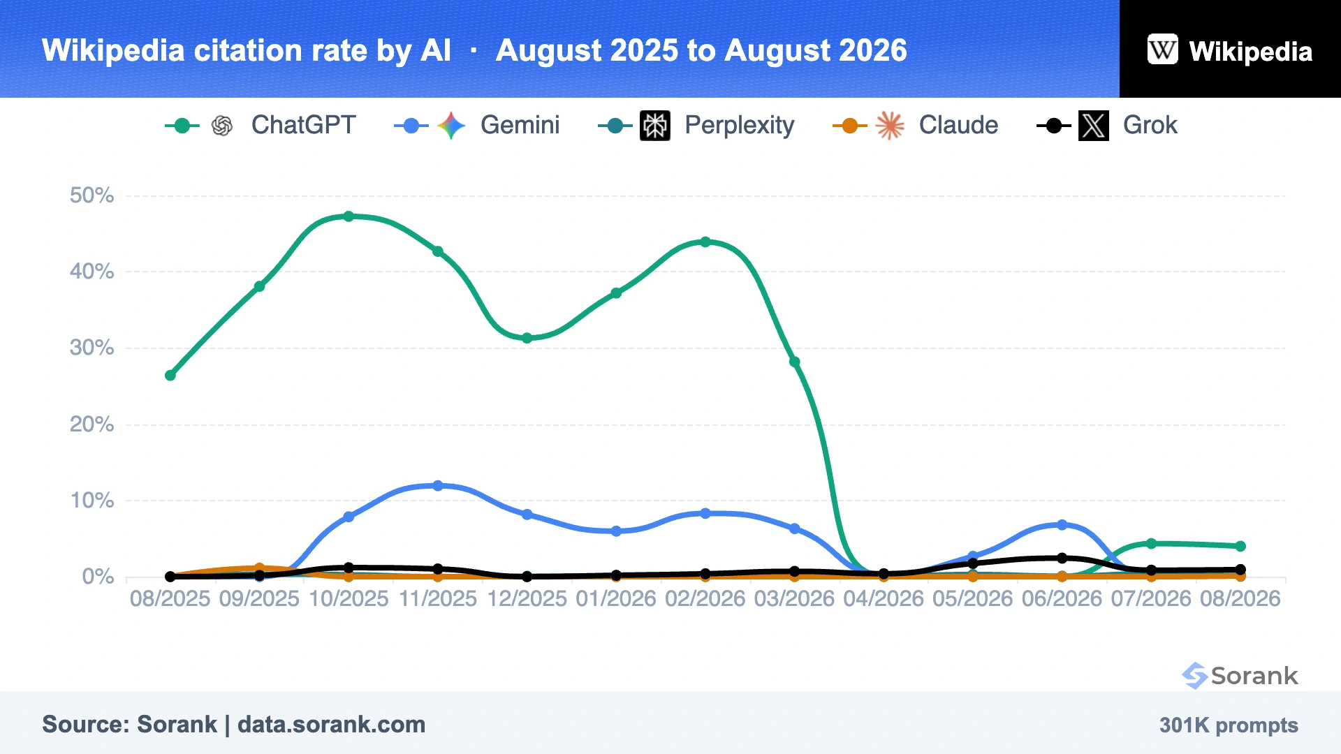 Curvas de la tasa de citación de Wikipedia en ChatGPT, Gemini, Perplexity, Claude y Grok entre agosto de 2025 y agosto de 2026, medido por Sorank