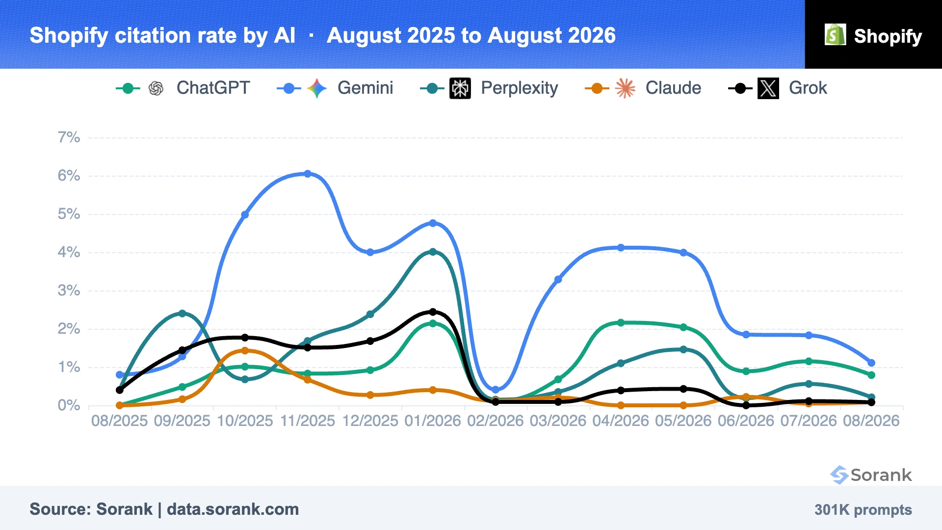 Curvas de la tasa de citación de Shopify en ChatGPT, Gemini, Perplexity, Claude y Grok entre agosto de 2025 y agosto de 2026, medido por Sorank