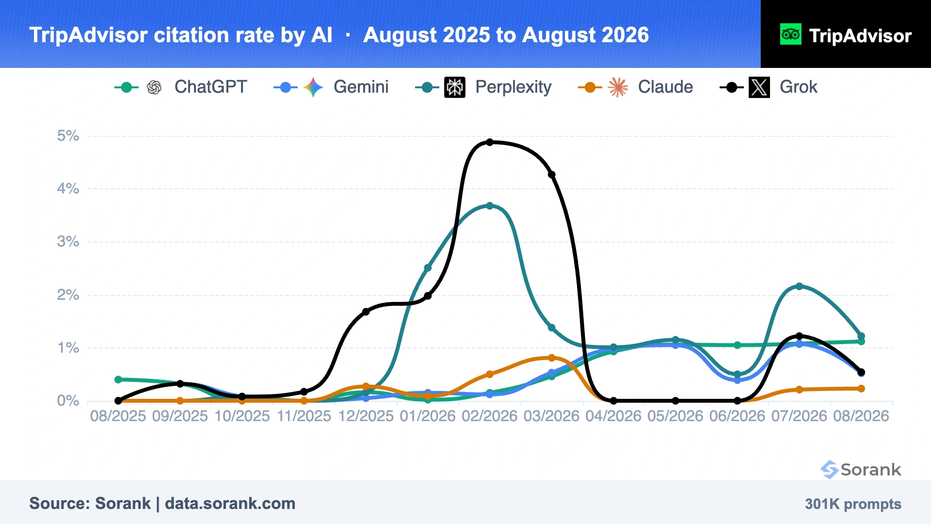 Courbes du taux de citation de TripAdvisor sur ChatGPT, Gemini, Perplexity, Claude et Grok entre août 2025 et août 2026, mesuré par Sorank