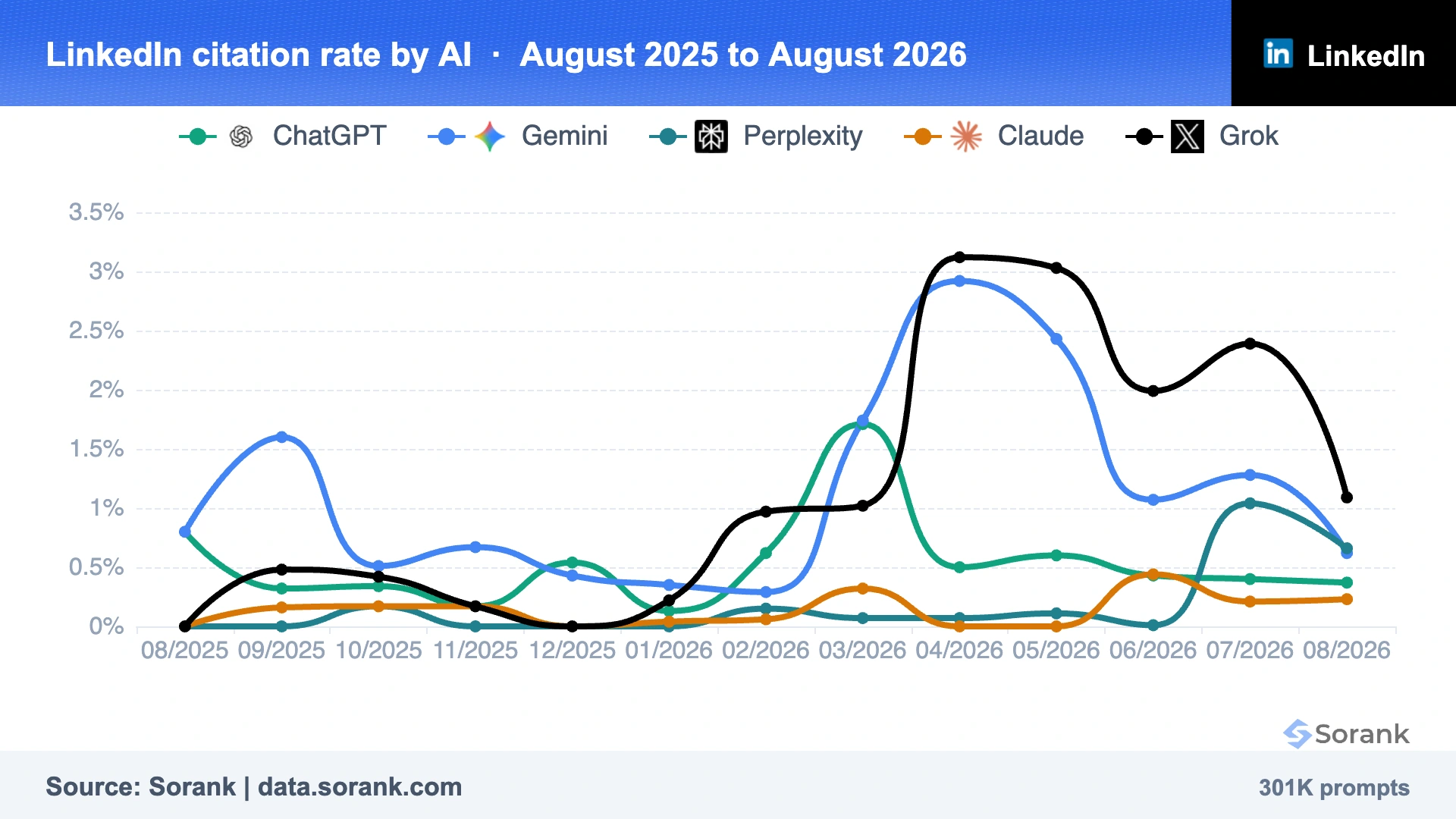 Courbes du taux de citation de LinkedIn sur ChatGPT, Gemini, Perplexity, Claude et Grok entre août 2025 et août 2026, mesuré par Sorank