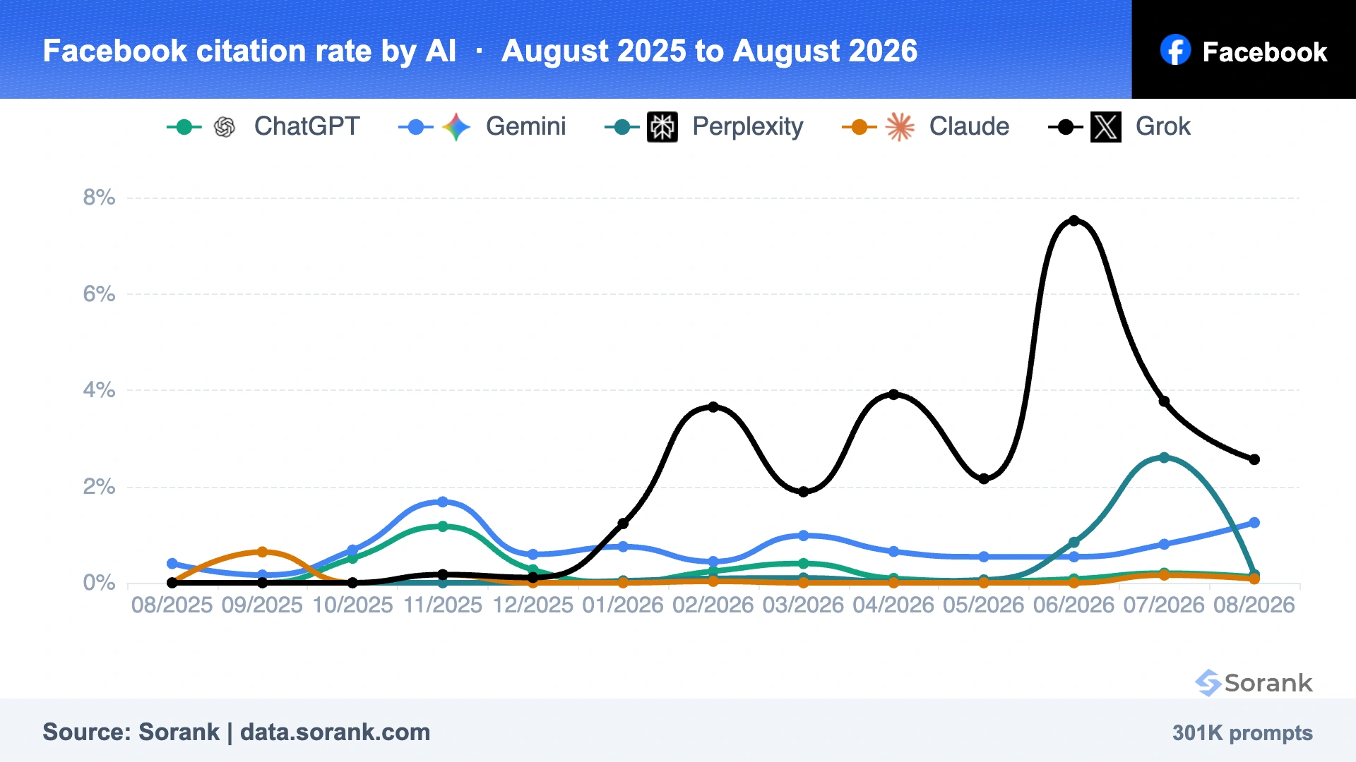 منحنيات معدل الاستشهاد بـ Facebook في ChatGPT وGemini وPerplexity وClaude وGrok بين أغسطس 2025 وأغسطس 2026، مقاسة بواسطة Sorank