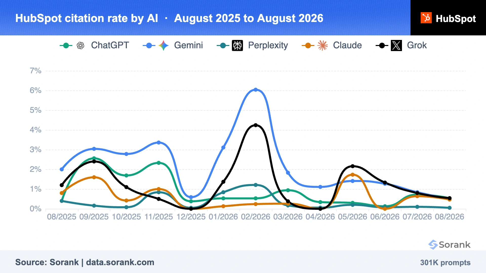 Curvas de la tasa de citación de HubSpot en ChatGPT, Gemini, Perplexity, Claude y Grok entre agosto de 2025 y agosto de 2026, medido por Sorank