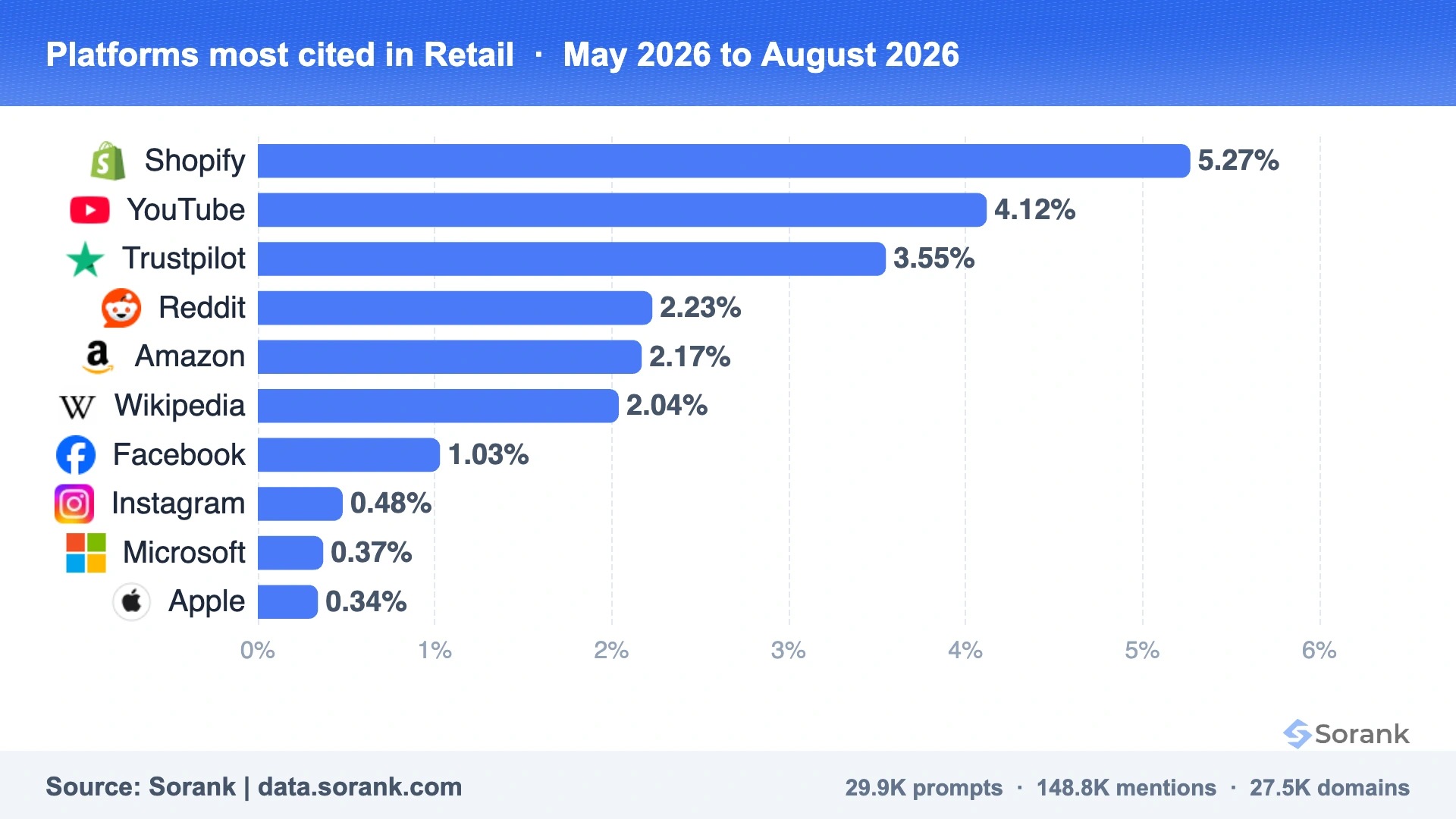 Graphique en barres des plateformes les plus citées par les IA dans le commerce de détail, mesuré par Sorank sur 301025 réponses d'IA
