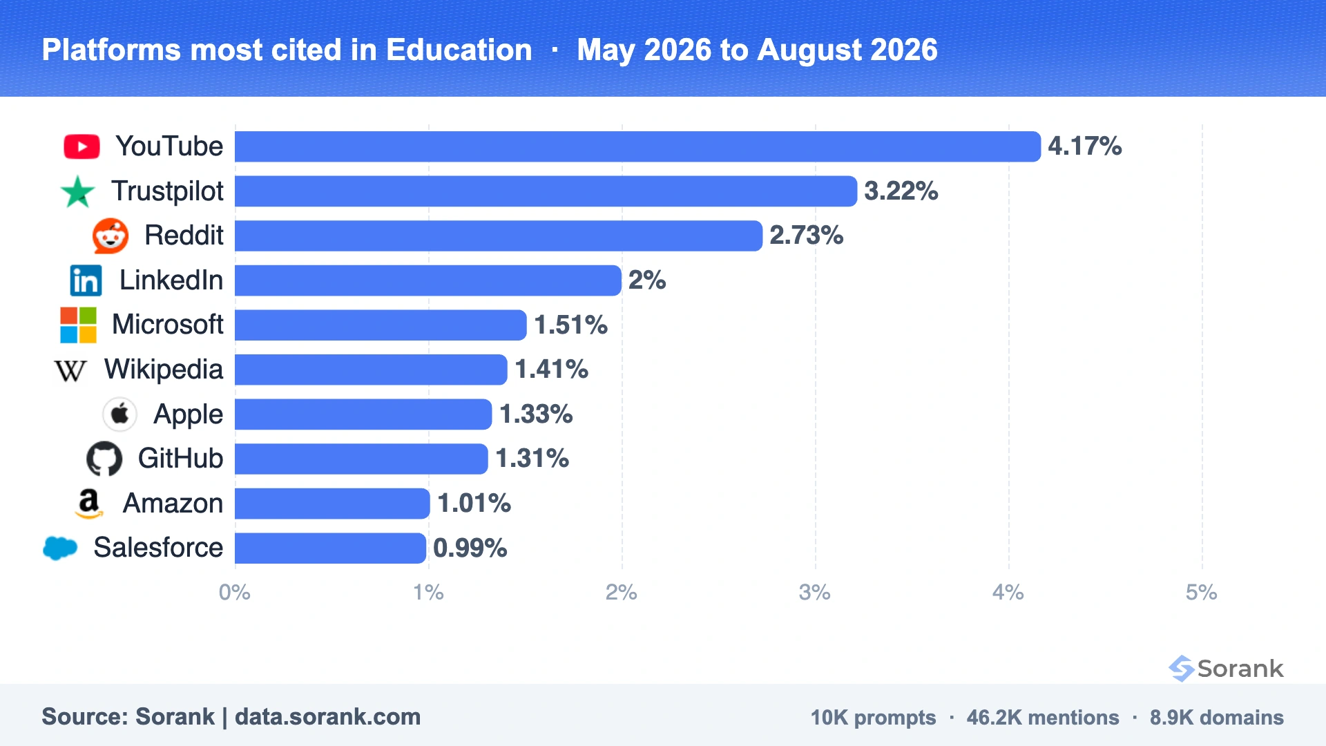 Graphique en barres des plateformes les plus citées par les IA dans l'éducation, mesuré par Sorank sur 301025 réponses d'IA