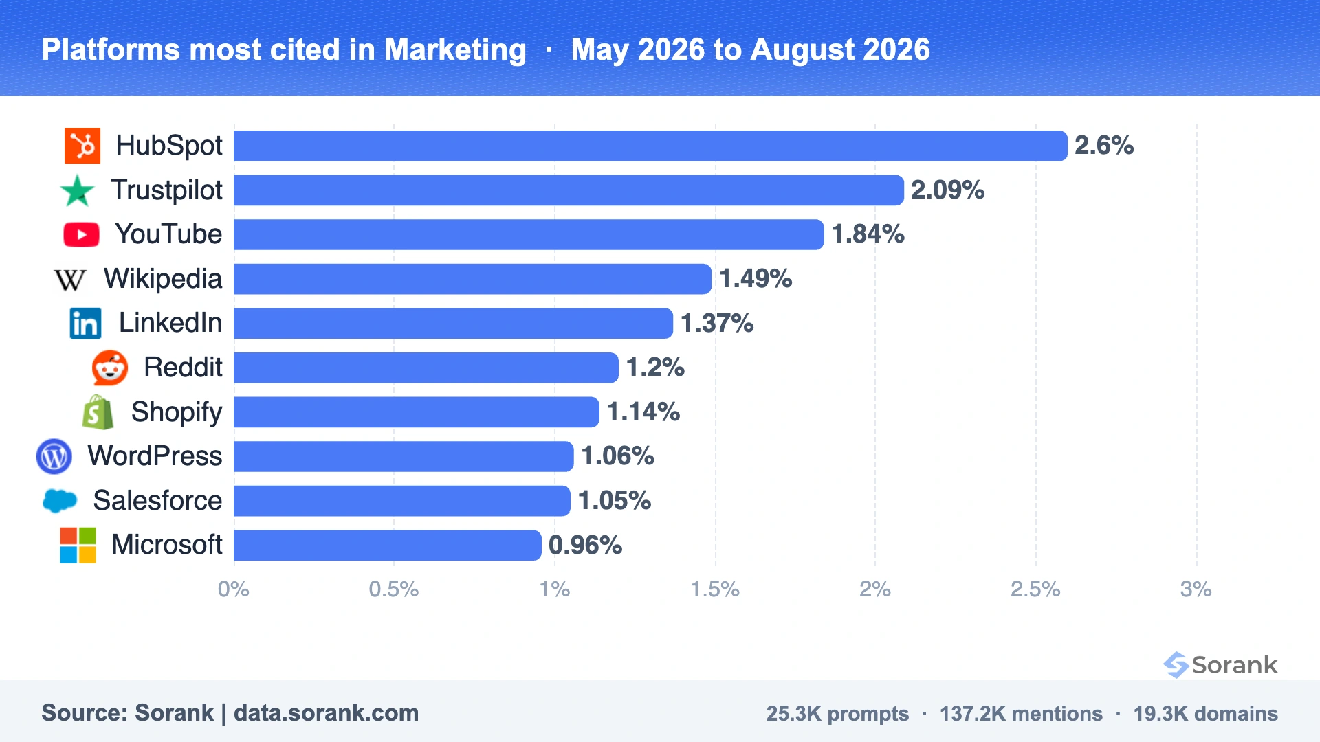 Grafico a barre delle piattaforme più citate dalle IA nel settore del marketing, misurato da Sorank su 301025 risposte di IA
