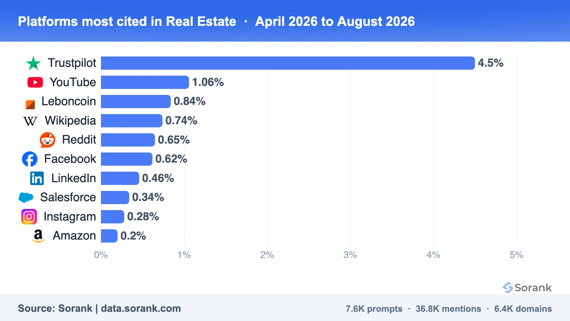 Bar chart of the platforms most cited by the AIs in Real Estate, measured by Sorank on 301025 AI answers