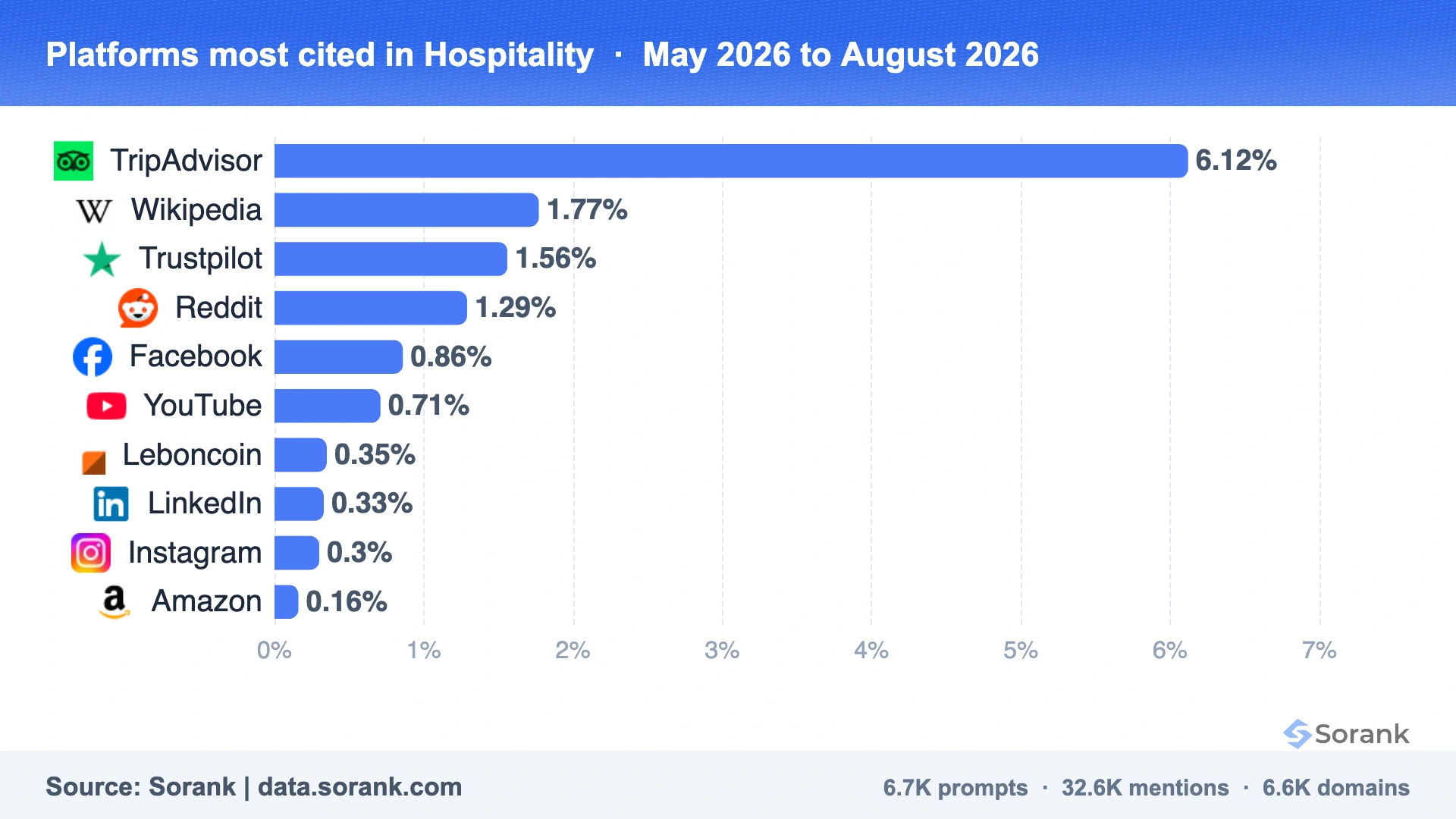 Graphique en barres des plateformes les plus citées par les IA dans l'hôtellerie, mesuré par Sorank sur 301025 réponses d'IA