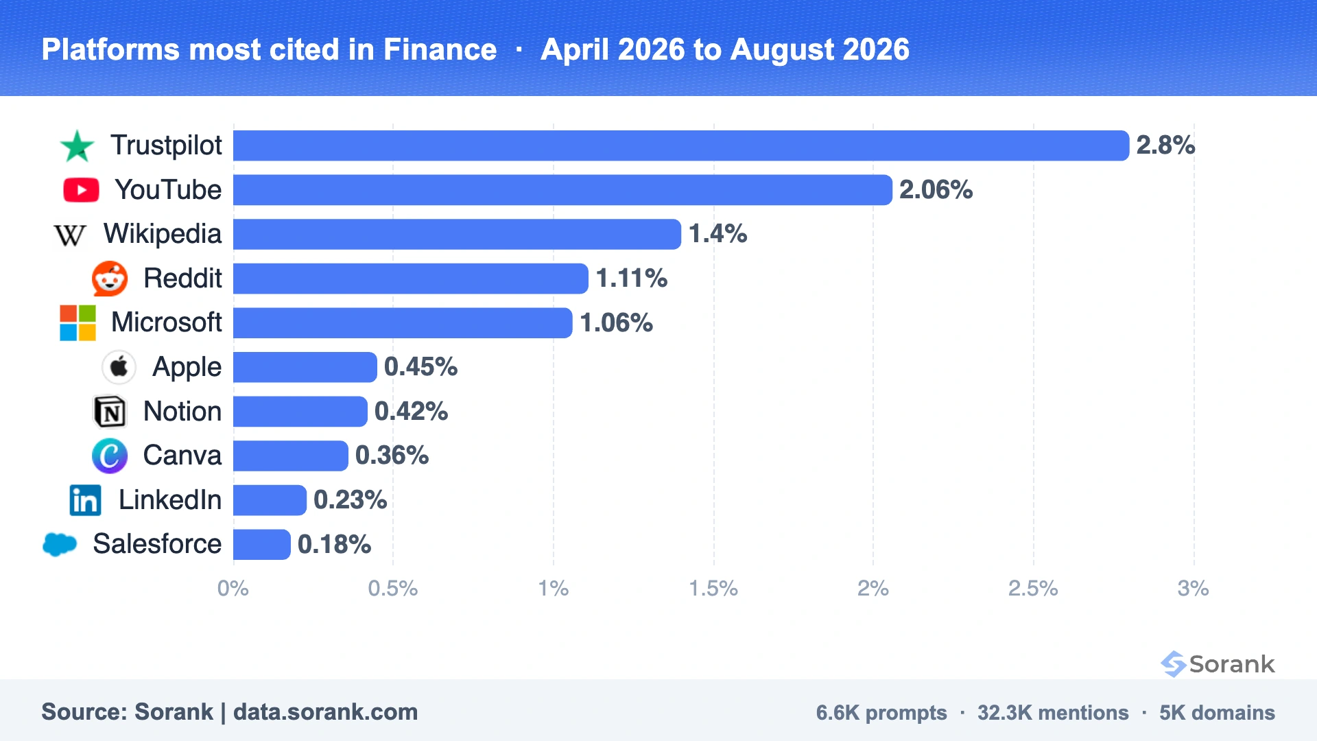 Gráfico de barras de las plataformas más citadas por las IA en las finanzas, medido por Sorank sobre 301025 respuestas de IA