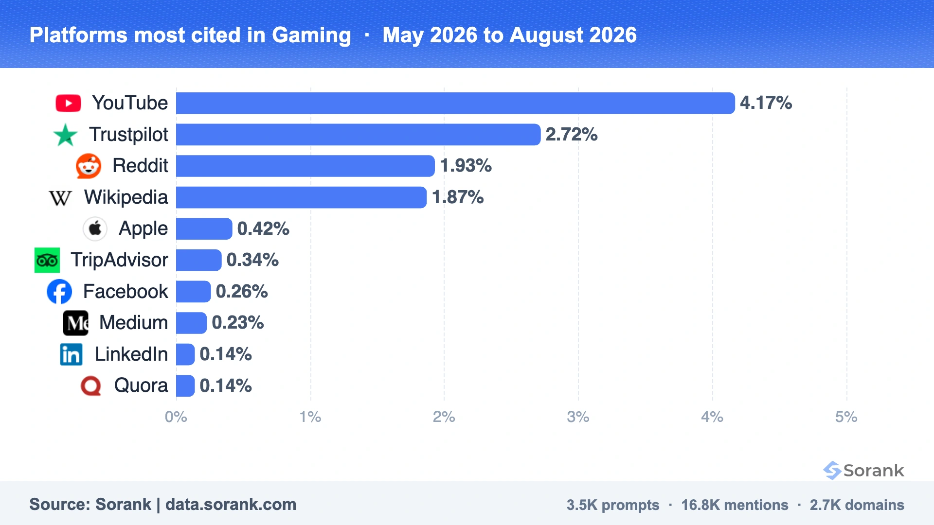 Graphique en barres des plateformes les plus citées par les IA dans le jeu vidéo, mesuré par Sorank sur 301025 réponses d'IA