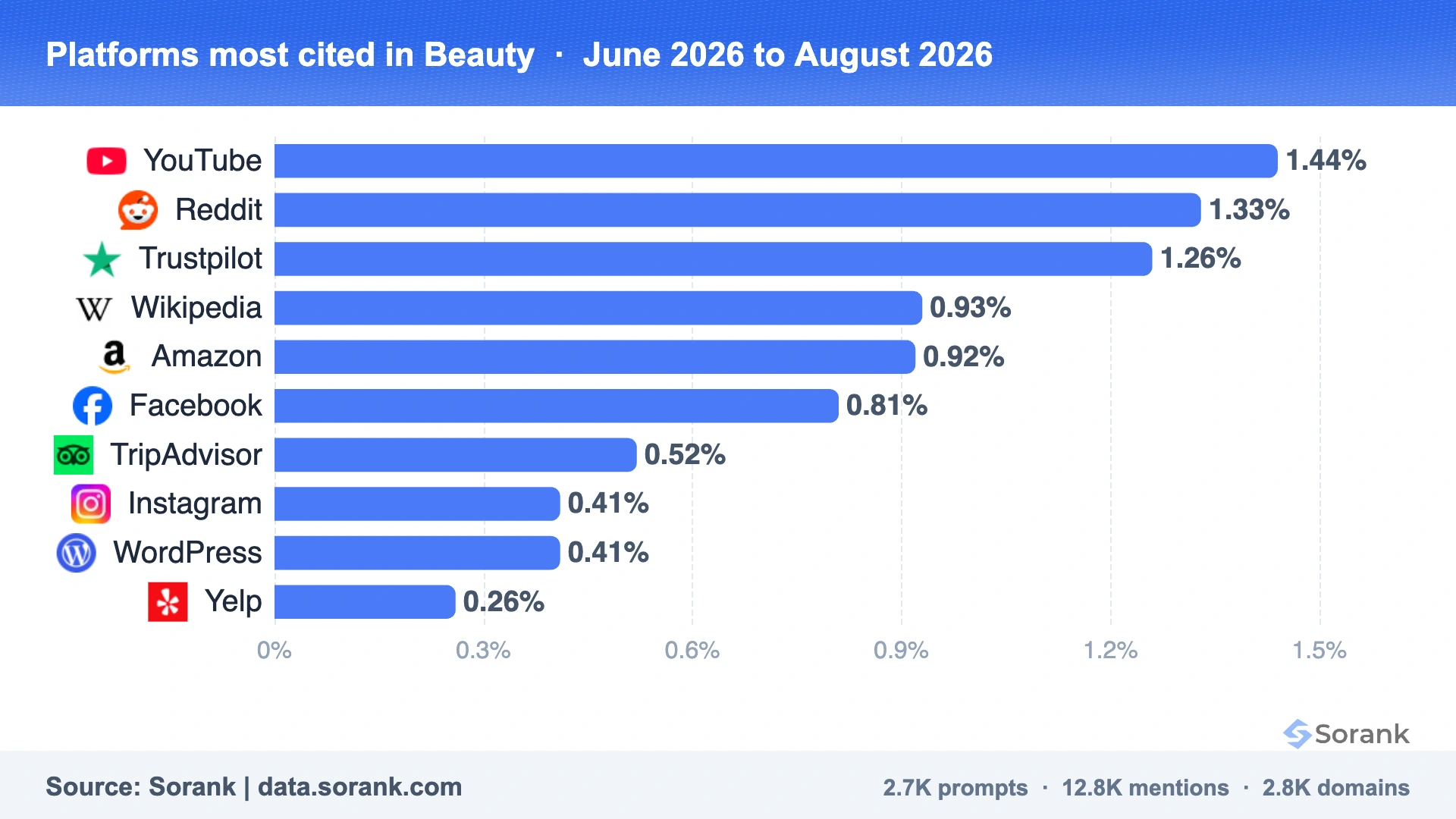 Bar chart of the platforms most cited by the AIs in Beauty, measured by Sorank on 301025 AI answers