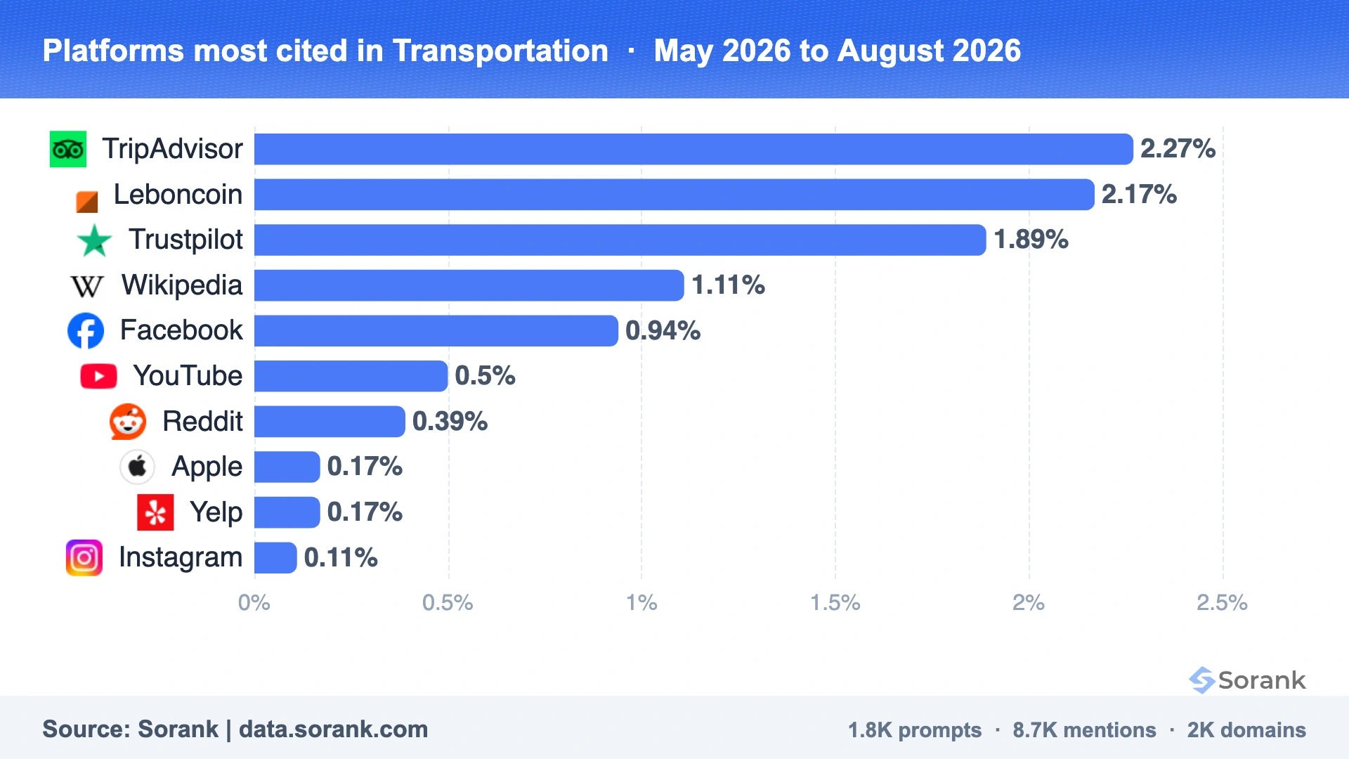 Gráfico de barras de las plataformas más citadas por las IA en el transporte, medido por Sorank sobre 301025 respuestas de IA