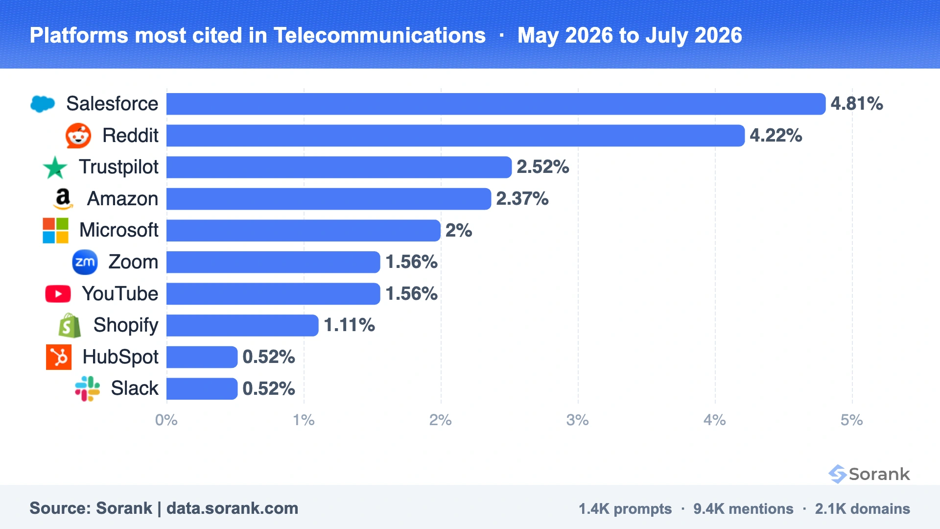 Gráfico de barras de las plataformas más citadas por las IA en las telecomunicaciones, medido por Sorank sobre 301025 respuestas de IA