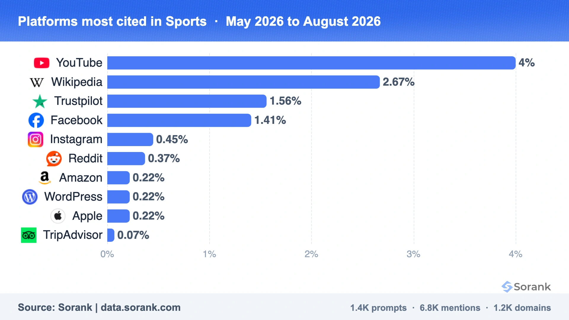 Graphique en barres des plateformes les plus citées par les IA dans le sport, mesuré par Sorank sur 301025 réponses d'IA