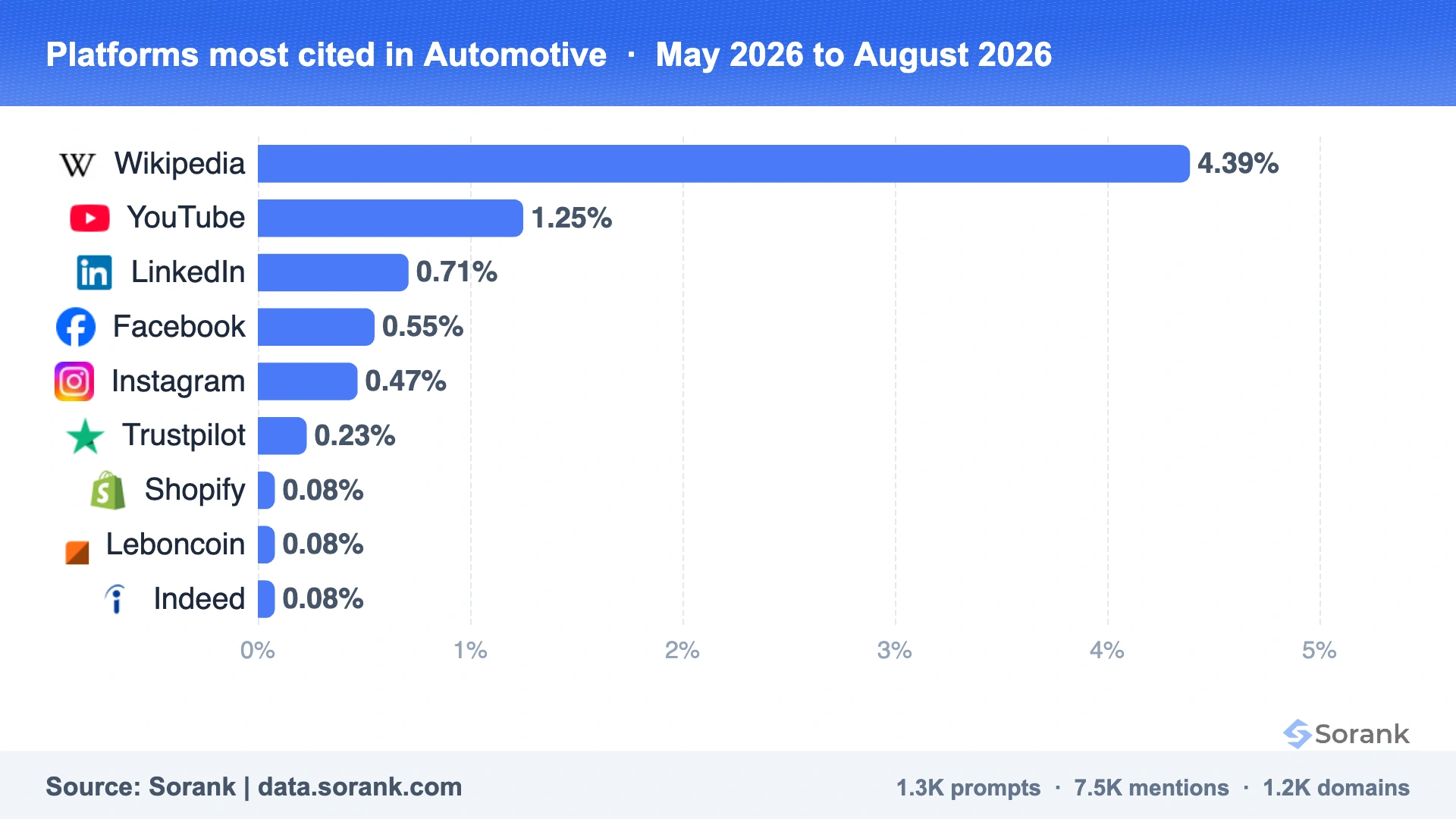 Bar chart of the platforms most cited by the AIs in Automotive, measured by Sorank on 301025 AI answers