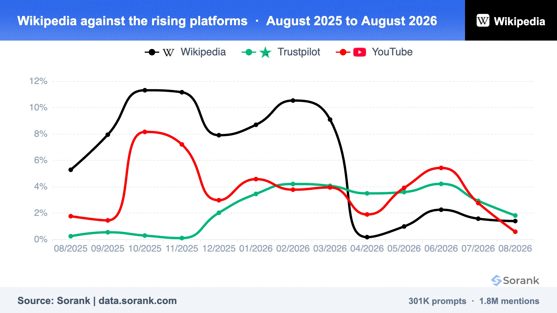 Curve del tasso di citazione di Wikipedia su ChatGPT, Gemini, Perplexity, Claude e Grok tra agosto 2025 e agosto 2026, misurate da Sorank