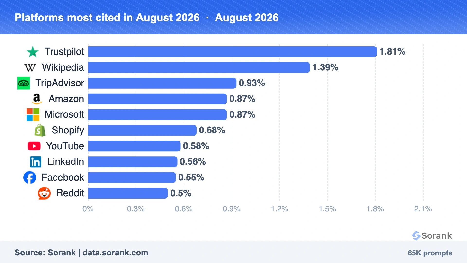 Graphique en barres des plateformes les plus citées par les IA en août 2026, mesuré par Sorank sur 65009 réponses d'IA