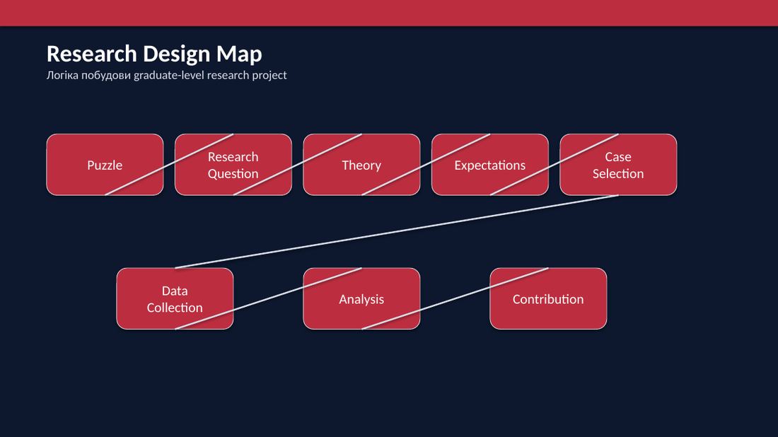 Research Design Map