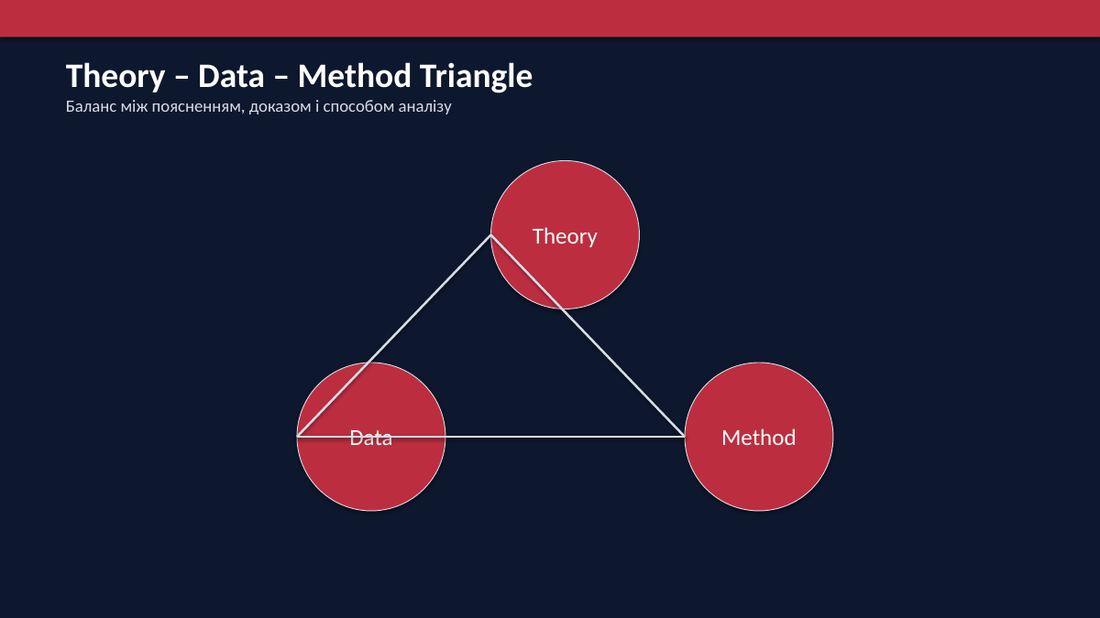 Theory Data Method Triangle
