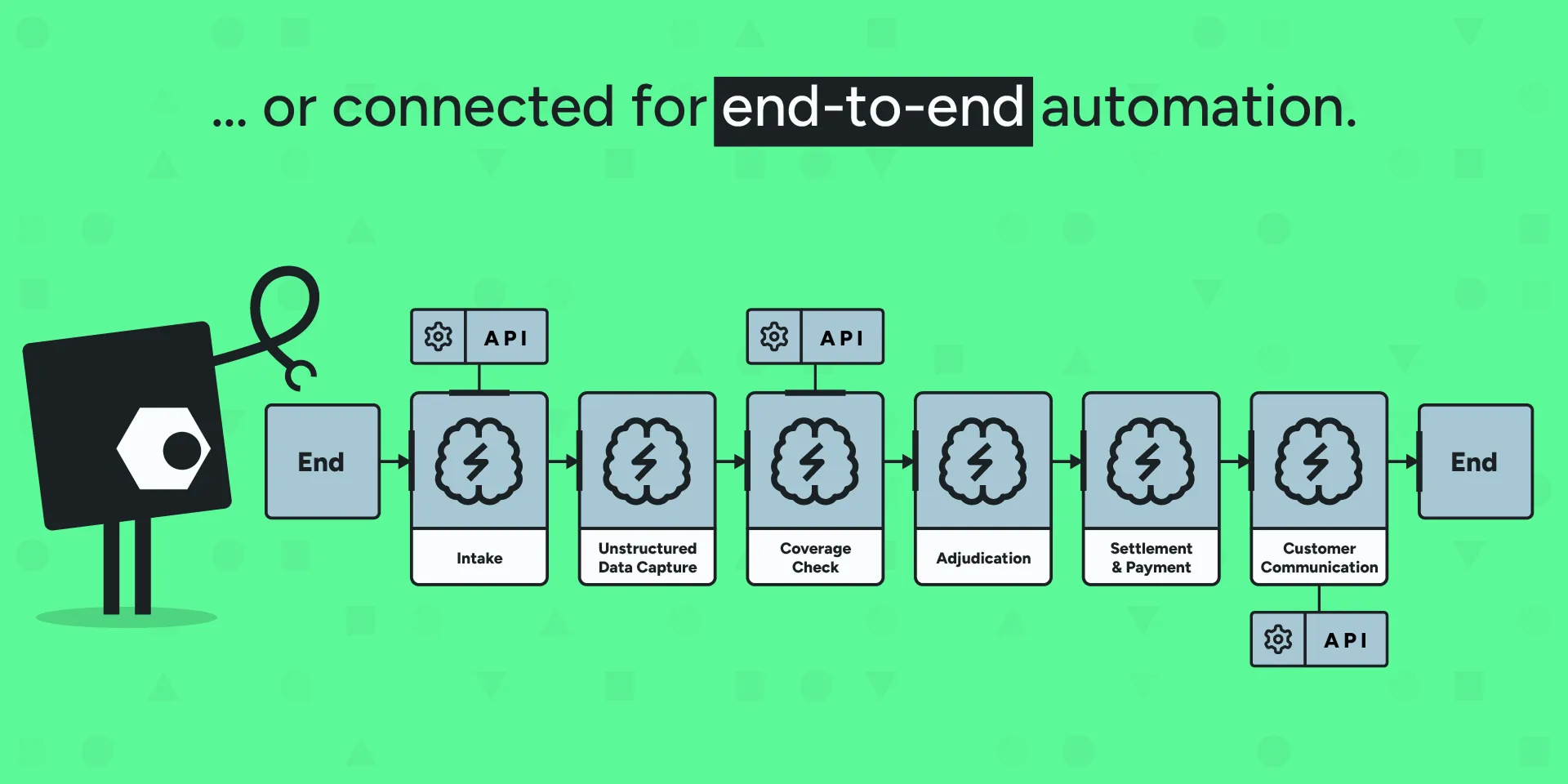Diagram illustrating an end-to-end automation process from Intake to Customer Communication with APIs integrated at multiple steps.