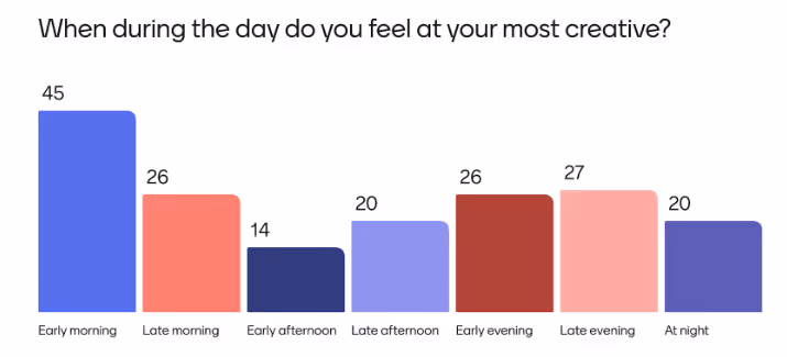 A bar chart showing  the times of the day when people feel most creative. The tallest bar is 'early morning'