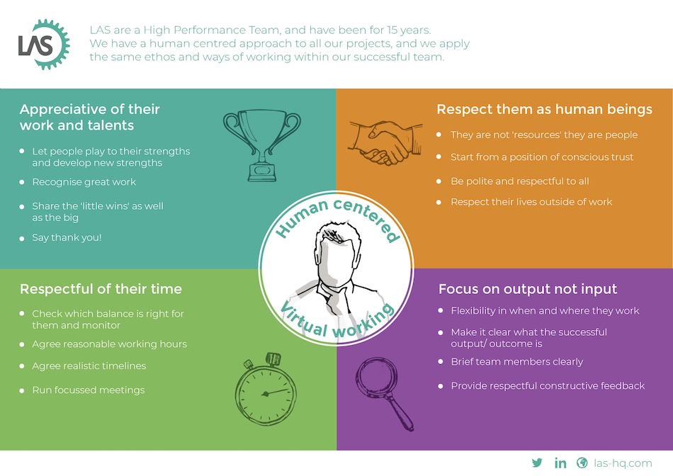 Infographic which sets out how to apply a human-centred approach to virtual working in four quadrants - being appreciative of your team's work and talents, respect them as human beings, be respectful of their time and focus on output not input
