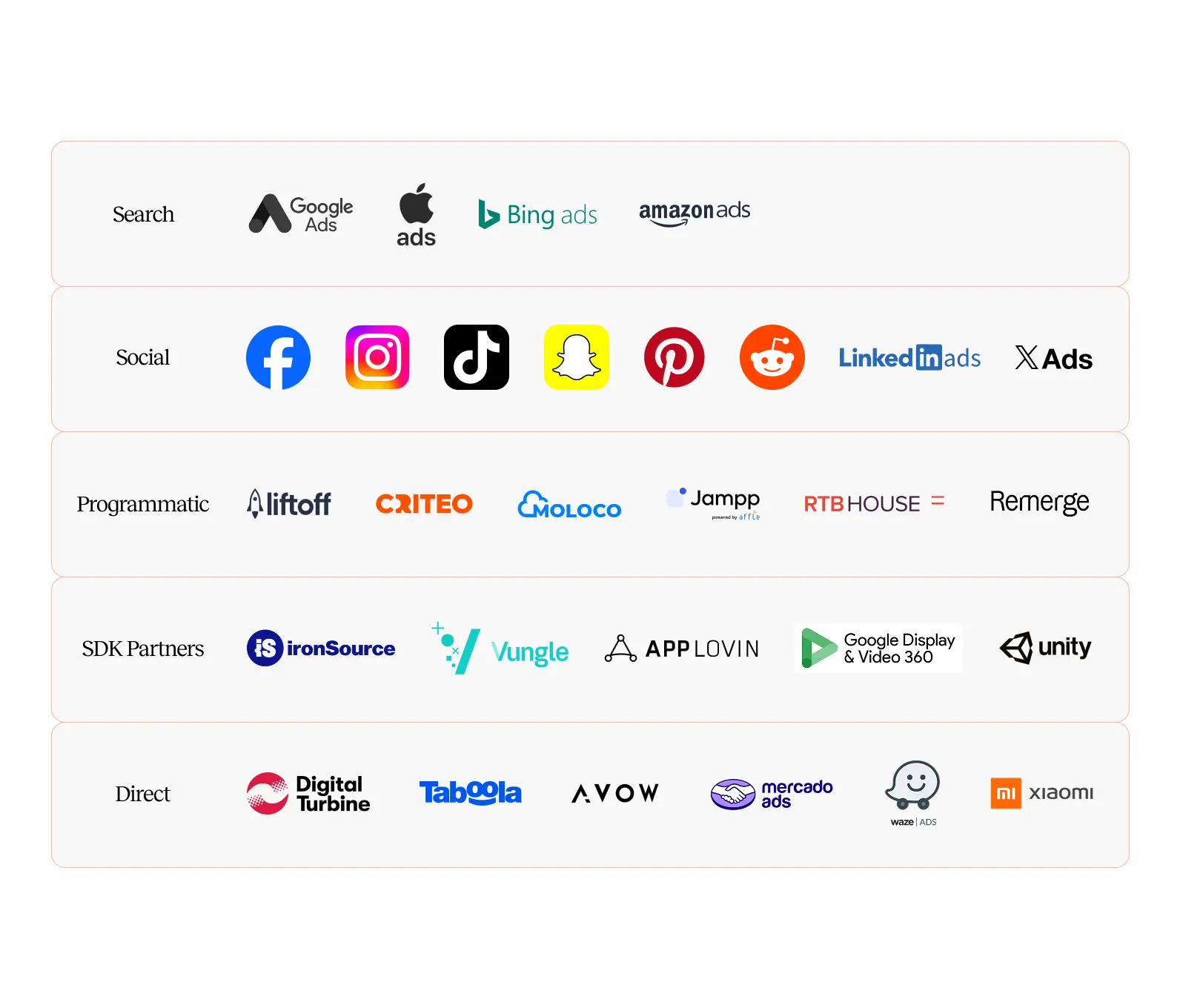 Grid of advertising platform logos categorized by types: Search featuring Google Ads, Apple Ads, Bing Ads, Amazon Ads; Social with Facebook, Instagram, TikTok, Snapchat, Pinterest, Reddit, LinkedIn Ads, X Ads; Programmatic including liftoff, CRITEO, MOLOCO, Jampp, RTB HOUSE, Remerge; SDK Partners with ironSource, Vungle, AppLovin, Google Display & Video 360, Unity; Direct showing Digital Turbine, Taboola, Avow, mercado ads, Waze Ads, Xiaomi.