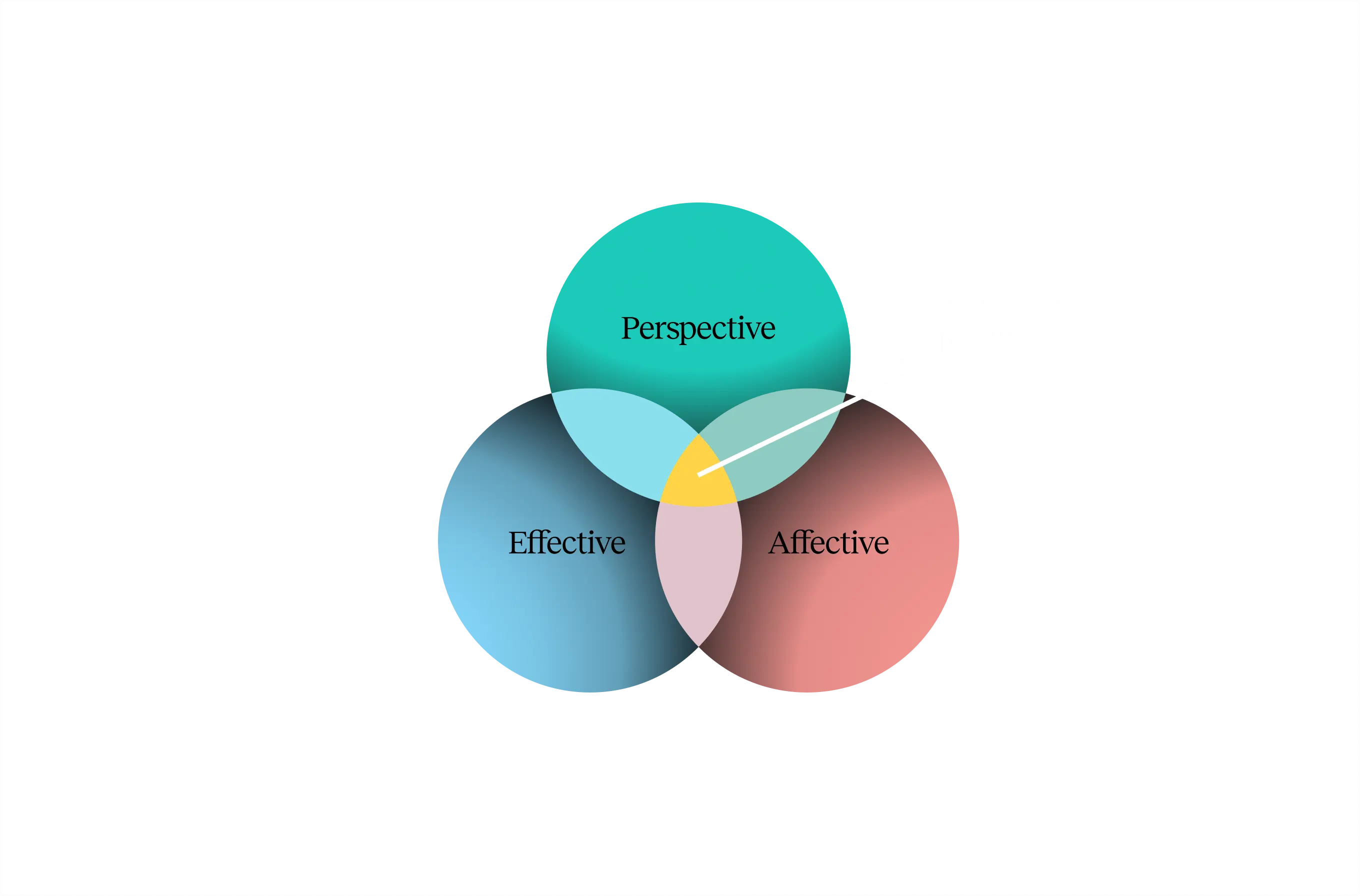 Venn diagram with three overlapping circles labeled Perspective, Effective, and Affective, with the intersection labeled Educational Technologies.