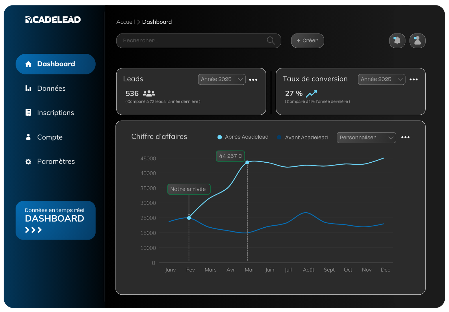 Acadelead dashboard showing 536 leads for 2025, 27% conversion rate, and a revenue line graph comparing before and after Acadelead from January to December.