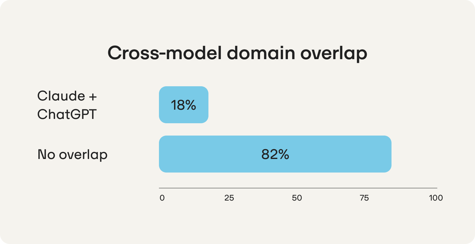 cross model domain overlap claude and chatgpt omnia data