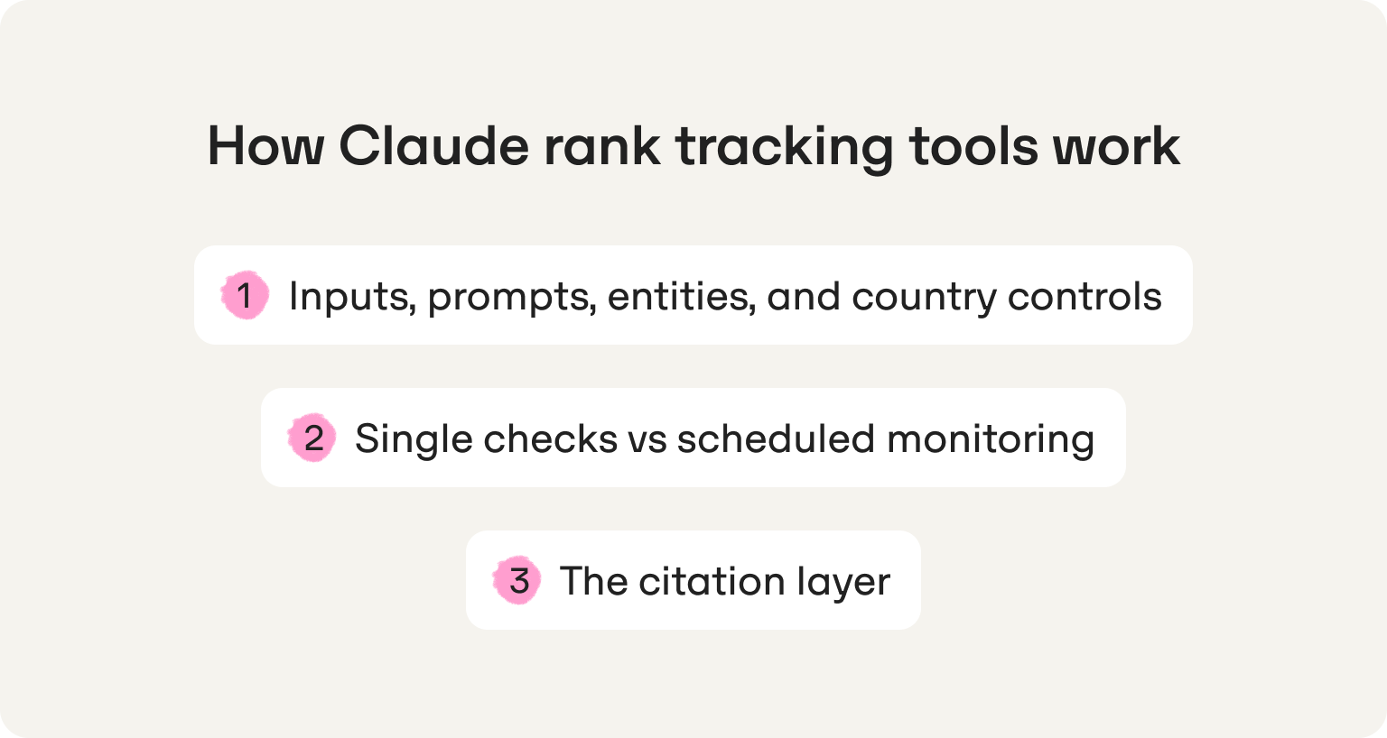 how claude rank tracking tools work