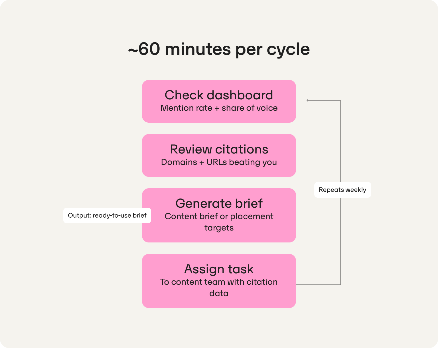 60 minute weekly ai monitoring schedule omnia