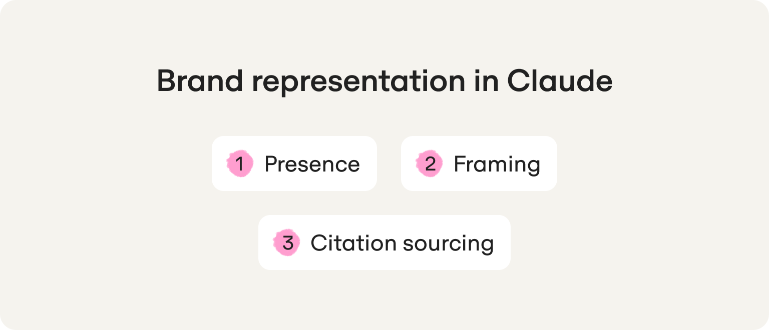 factors brand representation in Claude