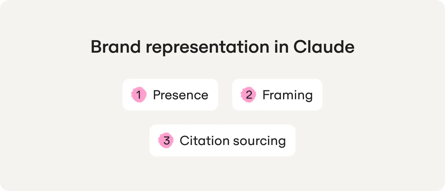 factors brand representation in Claude
