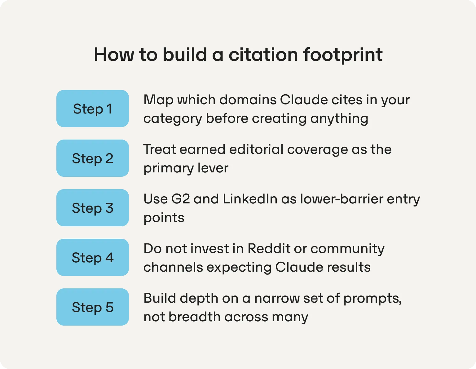 steps for how to build citations in Claude