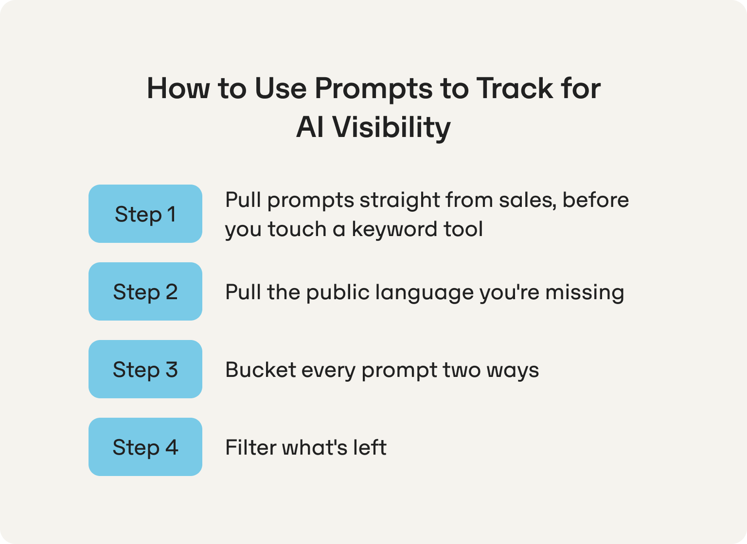 Cómo encontrar prompts hacer un seguimiento prompts la visibilidad de la IA