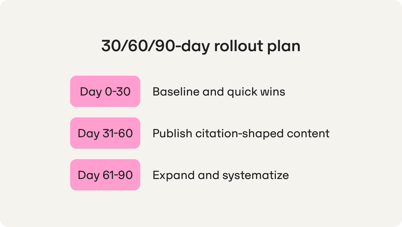 30 60 90 day rollout for aeo monitoring