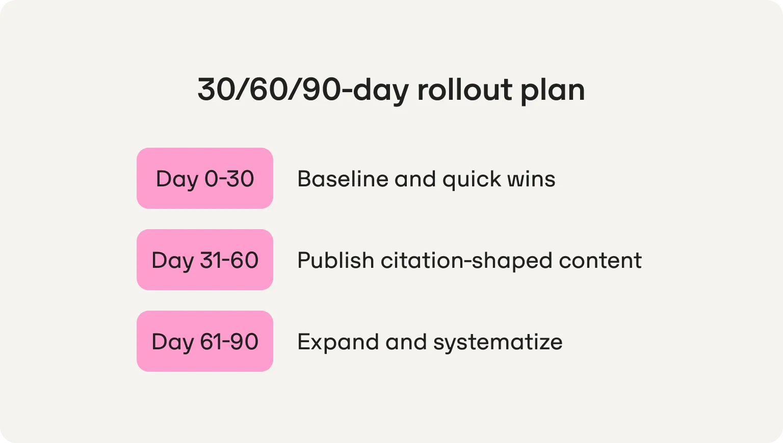 30 60 90 day rollout for aeo monitoring