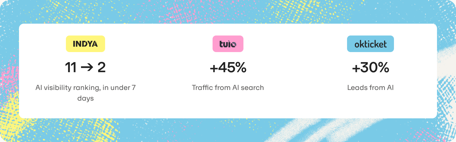Resultados del cliente: de la posición 11 a la 2, +45 % de tráfico procedente de la IA, +30 % de clientes potenciales