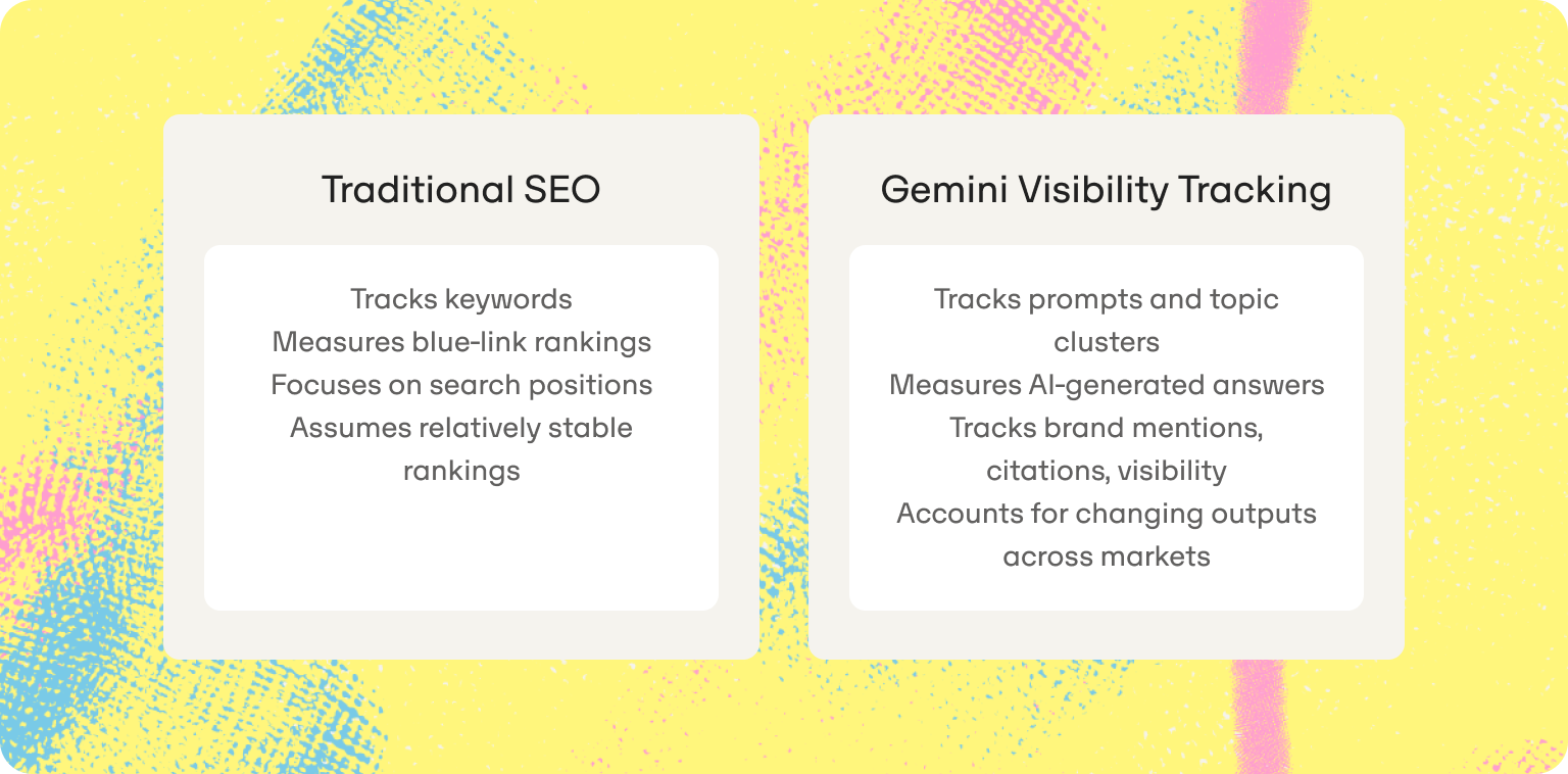 Seguimiento de la visibilidad mediante el método tradicional « seo » frente al método « gemini »