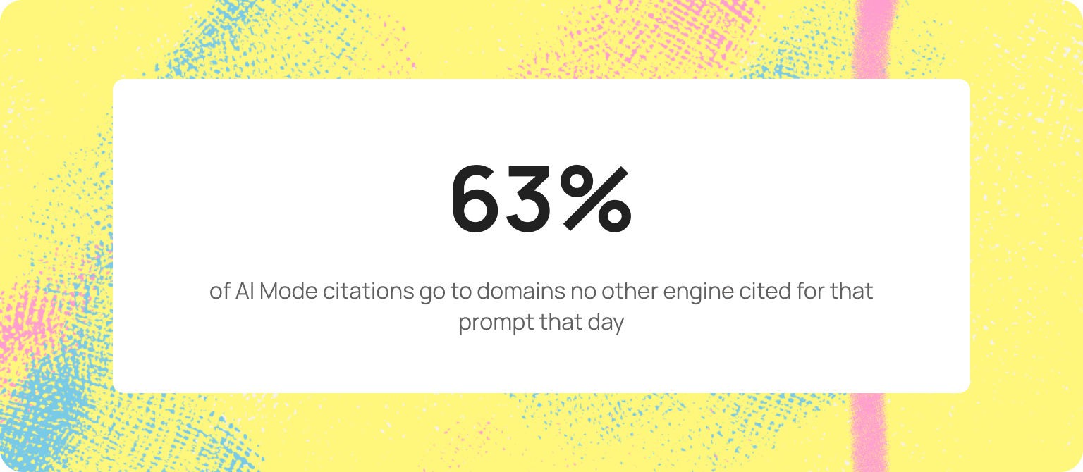 percentage ai mode citations uniqueness
