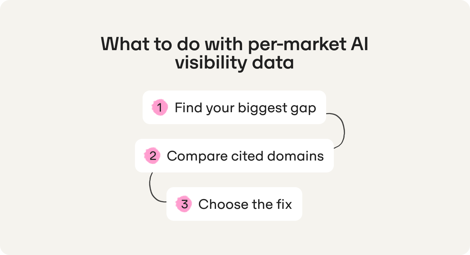 what to do per-market ai visibility data